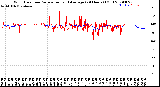 Milwaukee Weather Wind Direction<br>Normalized and Average<br>(24 Hours) (Old)