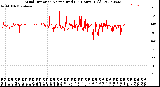 Milwaukee Weather Wind Direction<br>Normalized<br>(24 Hours) (Old)