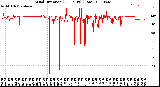 Milwaukee Weather Wind Direction<br>(24 Hours) (Raw)