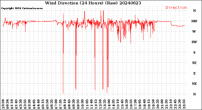 Milwaukee Weather Wind Direction<br>(24 Hours) (Raw)