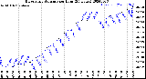 Milwaukee Weather Barometric Pressure<br>per Hour<br>(24 Hours)