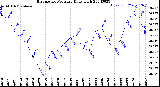 Milwaukee Weather Barometric Pressure<br>Daily High