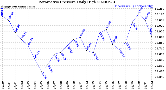 Milwaukee Weather Barometric Pressure<br>Daily High