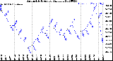 Milwaukee Weather Barometric Pressure<br>Daily Low