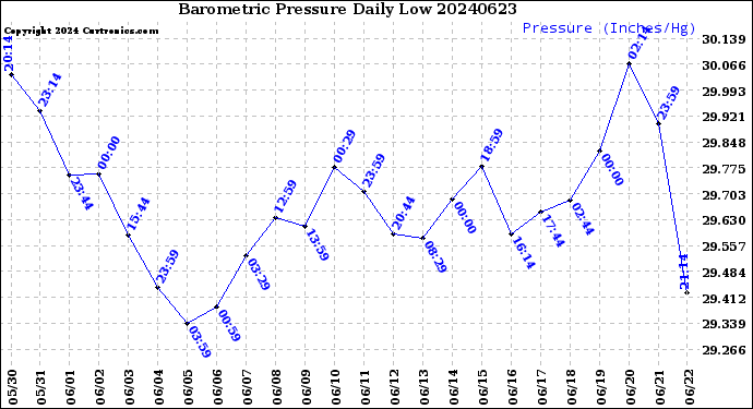 Milwaukee Weather Barometric Pressure<br>Daily Low