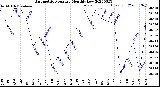 Milwaukee Weather Barometric Pressure<br>Monthly Low