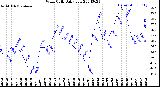 Milwaukee Weather Wind Chill<br>Daily Low