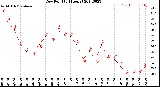 Milwaukee Weather Dew Point<br>(24 Hours)