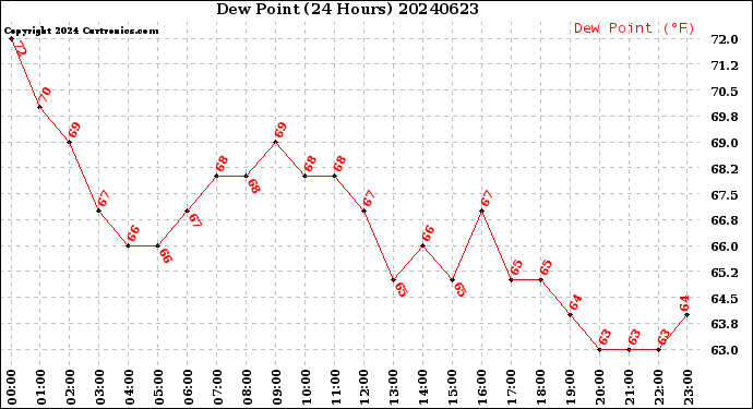 Milwaukee Weather Dew Point<br>(24 Hours)