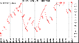 Milwaukee Weather Dew Point<br>Daily High