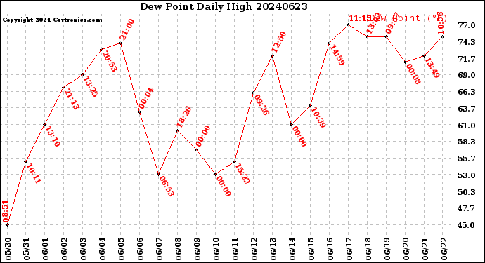 Milwaukee Weather Dew Point<br>Daily High