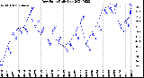 Milwaukee Weather Dew Point<br>Daily Low