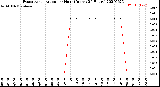 Milwaukee Weather Evapotranspiration<br>per Hour<br>(Inches 24 Hours)