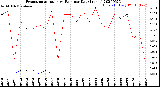 Milwaukee Weather Evapotranspiration<br>vs Rain per Day<br>(Inches)