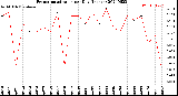 Milwaukee Weather Evapotranspiration<br>per Day (Inches)