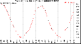 Milwaukee Weather Evapotranspiration<br>per Month (Inches)