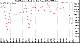 Milwaukee Weather Evapotranspiration<br>per Day (Ozs sq/ft)