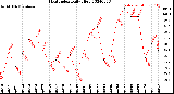 Milwaukee Weather Heat Index<br>Daily High