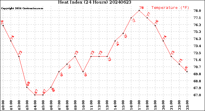 Milwaukee Weather Heat Index<br>(24 Hours)