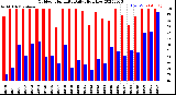 Milwaukee Weather Outdoor Humidity<br>Daily High/Low