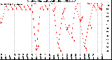 Milwaukee Weather Outdoor Humidity<br>Daily High