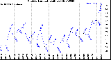 Milwaukee Weather Outdoor Humidity<br>Daily Low