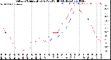 Milwaukee Weather Outdoor Temperature<br>vs Wind Chill<br>(24 Hours)