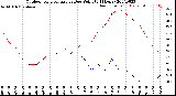 Milwaukee Weather Outdoor Temperature<br>vs Dew Point<br>(24 Hours)