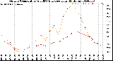 Milwaukee Weather Outdoor Temperature<br>vs THSW Index<br>per Hour<br>(24 Hours)