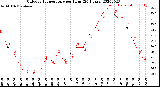 Milwaukee Weather Outdoor Temperature<br>per Hour<br>(24 Hours)