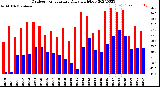 Milwaukee Weather Outdoor Temperature<br>Daily High/Low