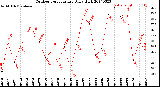 Milwaukee Weather Outdoor Temperature<br>Daily High