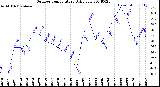 Milwaukee Weather Outdoor Temperature<br>Daily Low