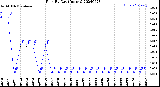 Milwaukee Weather Rain<br>By Day<br>(Inches)