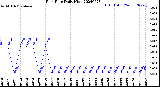 Milwaukee Weather Rain Rate<br>Daily High