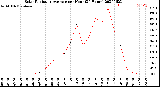 Milwaukee Weather Solar Radiation Average<br>per Hour<br>(24 Hours)