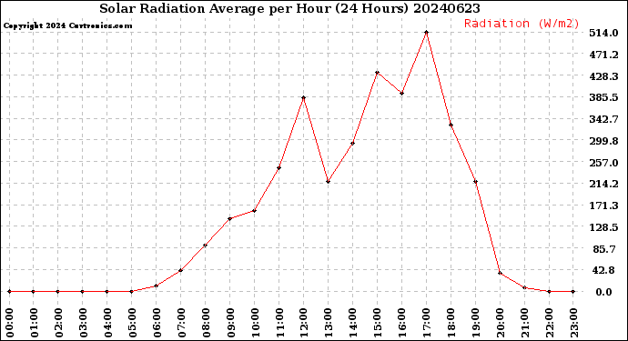 Milwaukee Weather Solar Radiation Average<br>per Hour<br>(24 Hours)