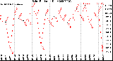 Milwaukee Weather Solar Radiation<br>Daily