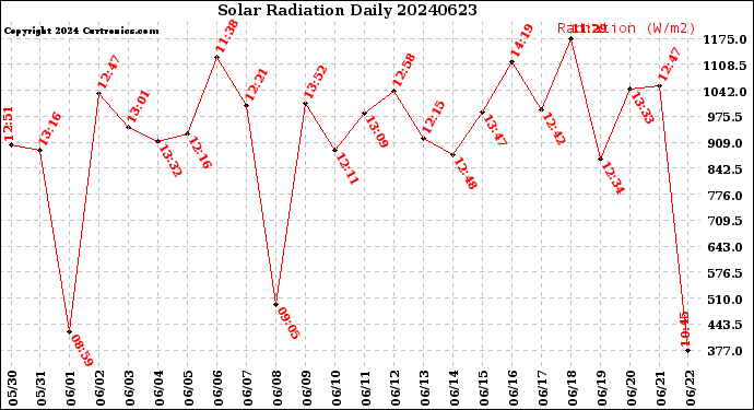 Milwaukee Weather Solar Radiation<br>Daily