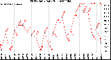 Milwaukee Weather THSW Index<br>Daily High