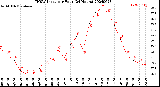 Milwaukee Weather THSW Index<br>per Hour<br>(24 Hours)