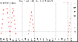 Milwaukee Weather Wind Direction<br>Monthly High