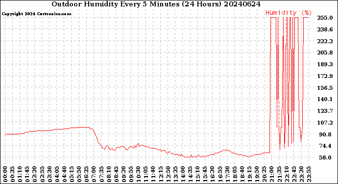 Milwaukee Weather Outdoor Humidity<br>Every 5 Minutes<br>(24 Hours)