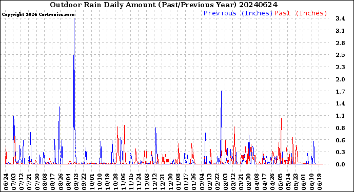 Milwaukee Weather Outdoor Rain<br>Daily Amount<br>(Past/Previous Year)