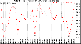 Milwaukee Weather Solar Radiation<br>Avg per Day W/m2/minute