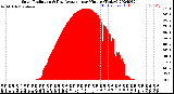 Milwaukee Weather Solar Radiation<br>& Day Average<br>per Minute<br>(Today)