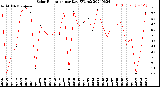 Milwaukee Weather Solar Radiation<br>per Day KW/m2