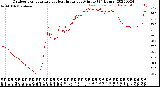 Milwaukee Weather Outdoor Temperature<br>vs Heat Index<br>per Minute<br>(24 Hours)