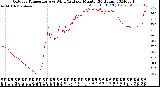 Milwaukee Weather Outdoor Temperature<br>vs Wind Chill<br>per Minute<br>(24 Hours)