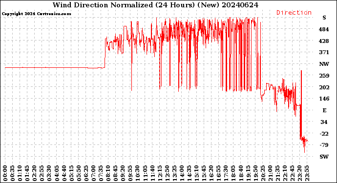 Milwaukee Weather Wind Direction<br>Normalized<br>(24 Hours) (New)